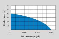 Drucktauchpumpe GDT 1200 I GÜDE