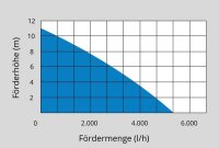 Regenfass-Tauchpumpe GFP 5201 GÜDE