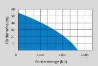Gartenpumpe MP 120/5A/GJ GÜDE