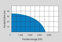 Hauswasserwerk HWW 3100 K GÜDE