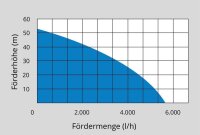 Hauswasserwerk MP 120/5A 24 LT GÜDE